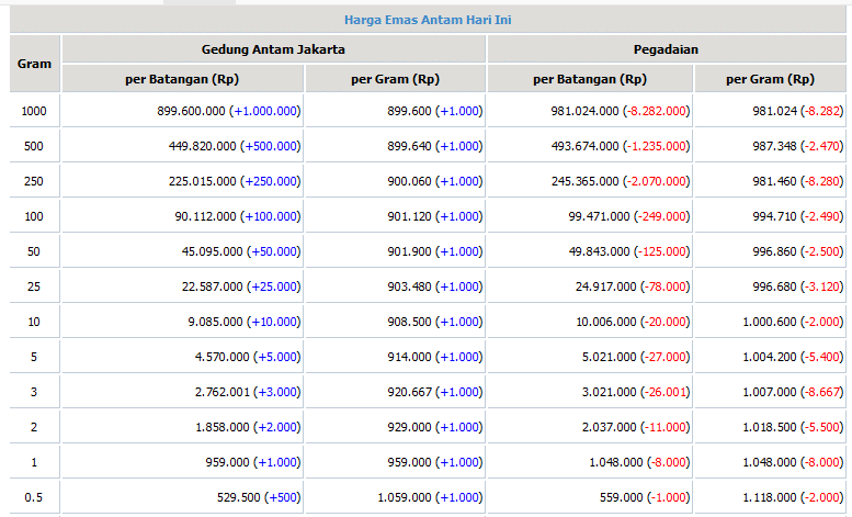 Harga emas hari ini