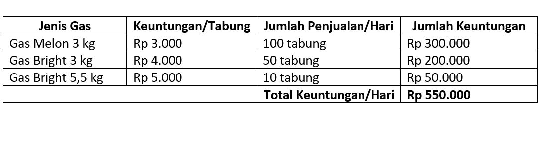 Keuntungan menjadi sub agen gas elpiji 3 kg