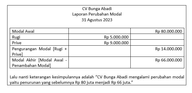 Contoh Laporan Perubahan Modal yang Mengalami Rugi